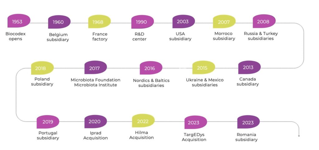 Biocodex's international expansion from 1953